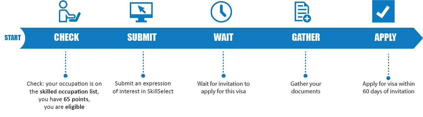 Lejlighedsvis tildeling Boost Skilled Nominated visa (Subclass190) – Career Connection Consulting
