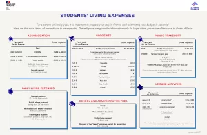 Campus France Infographic cost of living for students in France