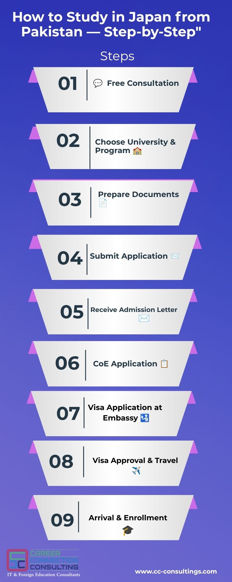 Step-by-step flowchart showing 9 steps for Pakistani students to study in Japan - from consultation to enrollment