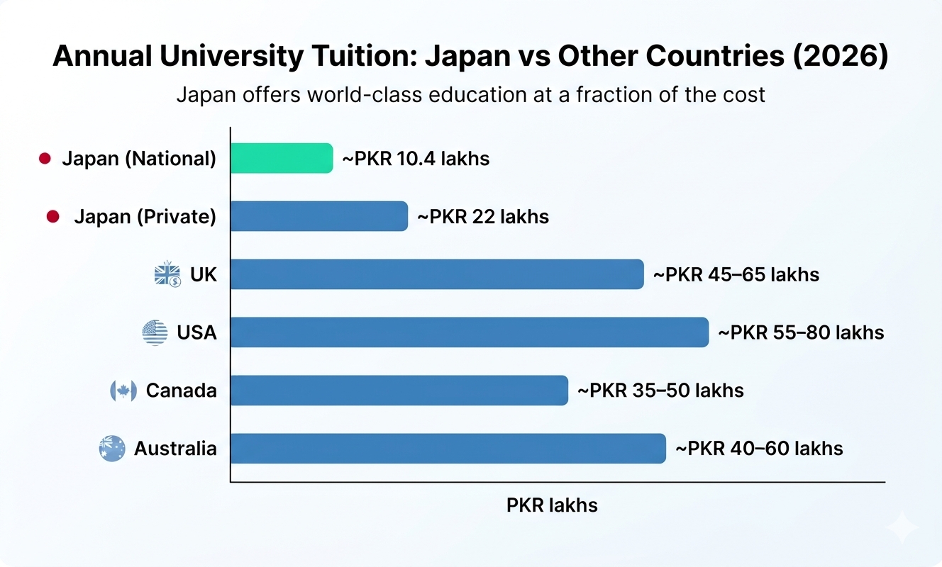 Bar chart comparing annual university tuition in Japan vs UK, USA, Canada, and Australia for Pakistani students - Japan is most affordable